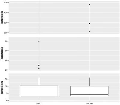 Early biochemical outcomes following neoadjuvant/adjuvant relugolix with stereotactic body radiation therapy for intermediate to high risk prostate cancer